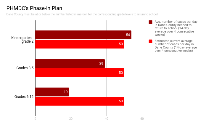 Graph showing numbers needed for different grade levels to return to school. 