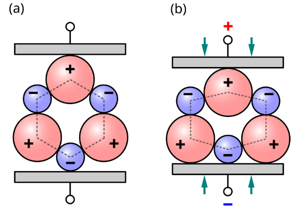 The mechanical strain on a piezoelectric substance forms dipoles.

Photo by MikeRun and licensed under CC BY-SA 4.0 (https://creativecommons.org/licenses/by-sa/4.0/).